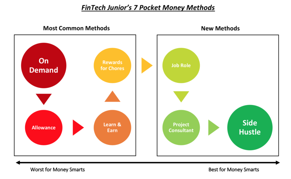 Best Pocket money Methods for Money Smart Kids