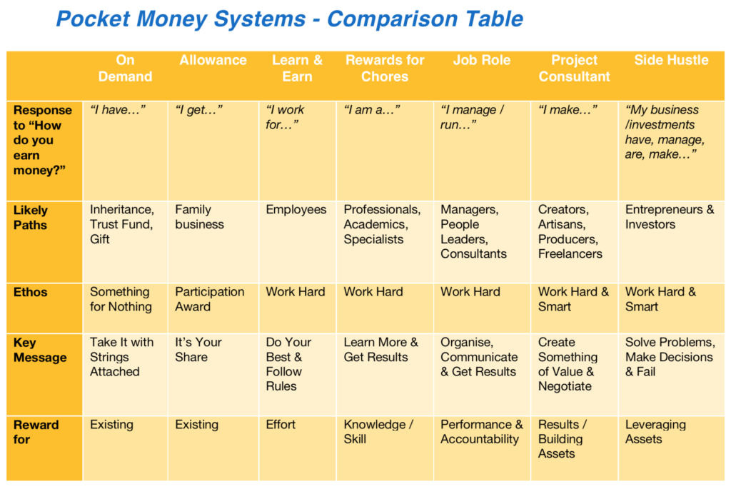 Pocket Money Methods - Comparison Table